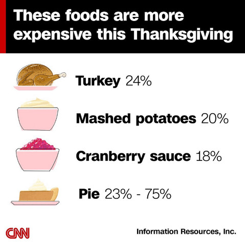 Food gets expensive at thanks-giving