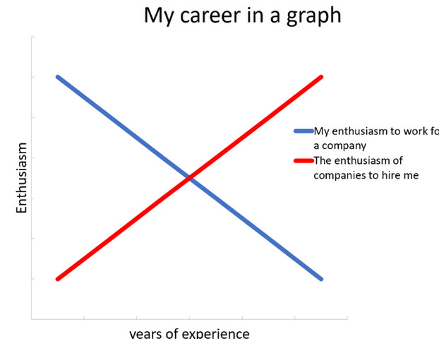 My career graph!!!!!!!!!!!!!!!