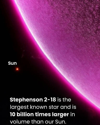 Stephenson 2-18 is the largest known star and is 10 billion times larger in volume than our Sun