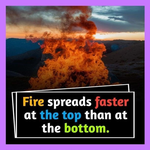Fire spreads faster at the top than at the bottom