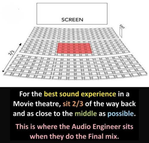 For the best sound experience in a Movie theatre, sit 2/3 of the way back